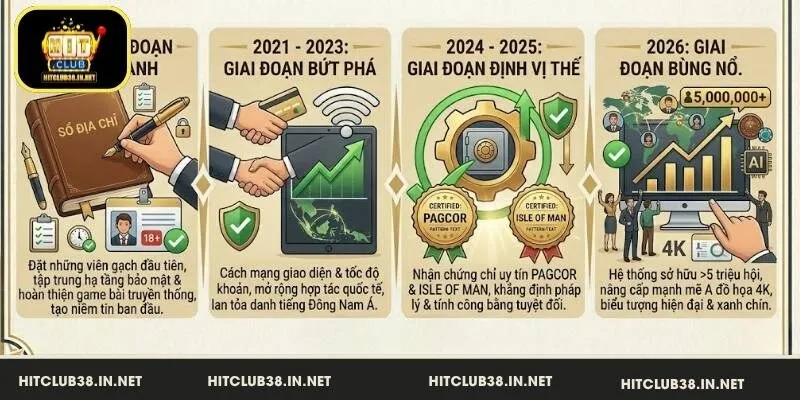 Giới thiệu HitClub về chặng đường phát triển